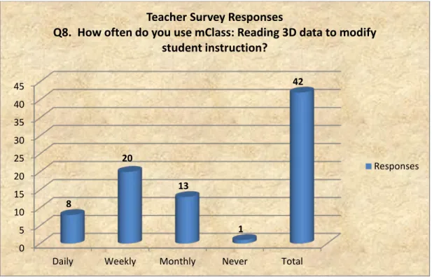 Figure 8. Frequency that respondents use mClass: Reading 3D data to modify student   instruction