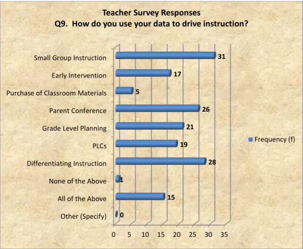 Figure 9. Methods by which respondents use data to drive instruction. 