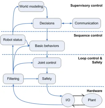 Figure 2.1 shows the structure, proposed by Lootsma (2008) for the TULip humanoid robot(Dutch Robotics, 2008) which is being built at this moment at the Control Engineering group.The chosen Framework must be able to accommodate this kind of structure.