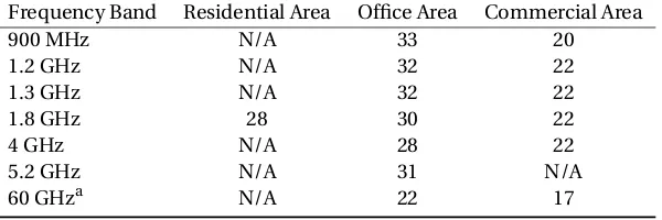 Table 3.3 shows representative values for the power loss coefﬁcients, N, as given by the ITU andtable 3.4 gives values for the ﬂoor penetration loss factor,P f (n).