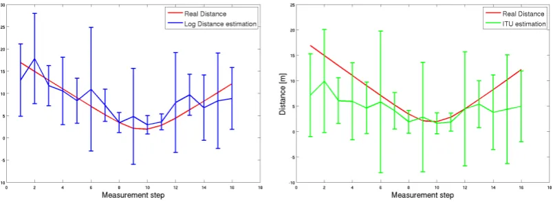 FIGURE 3.4 - Distance estimation when passing by AP-8242