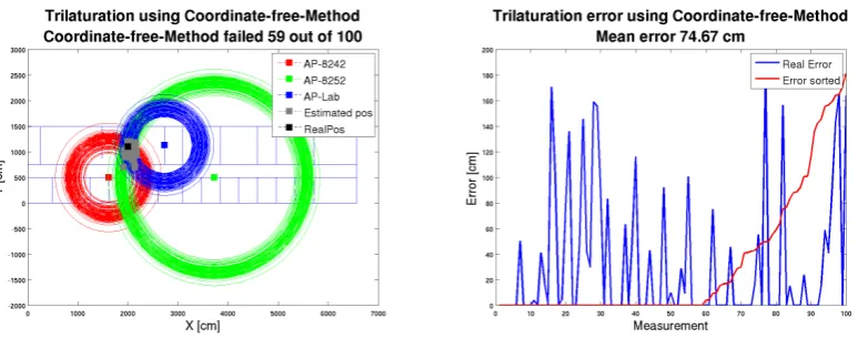 FIGURE 3.7 - Evaluation Coordinate-free Method