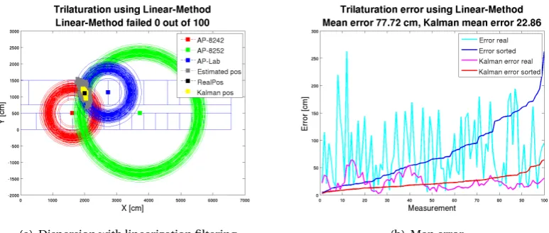 FIGURE 3.10 - Evaluation linearization method and Kalman ﬁltering