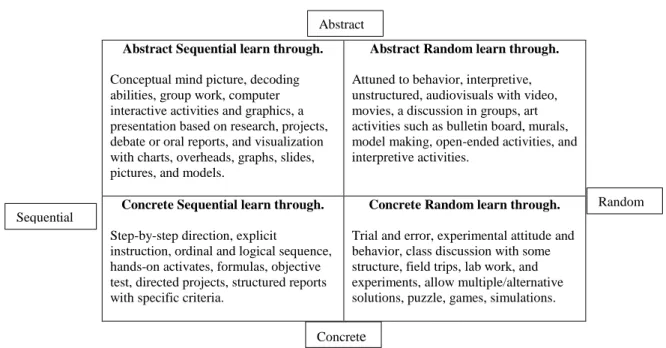Figure 3. Characteristics of Gregorc’s Thinking Styles (1984) 
