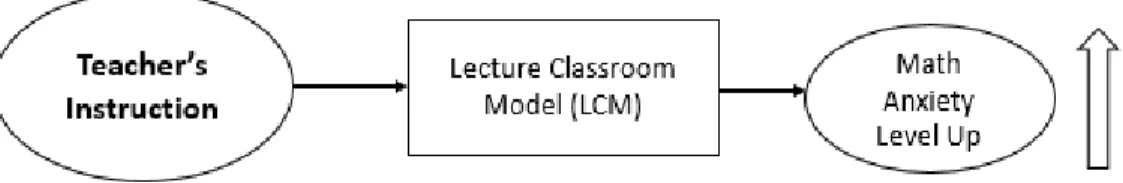 Figure 6. The influence of Lecture Classroom Model (LCM) on students’ mathematics anxiety