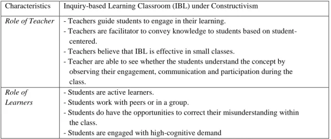 Table 4. Characteristics of teacher and students in inquiry-based learning classroom  Characteristics  Inquiry-based Learning Classroom (IBL) under Constructivism  Role of Teacher  - Teachers guide students to engage in their learning