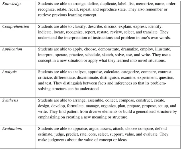 Table 5. Bloom's Taxonomy (Bloom, et al, 1956) 