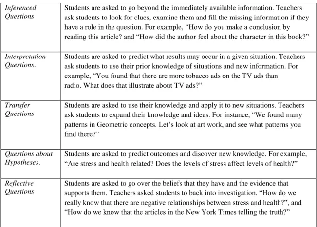 Table 6. Types of questions in inquiry-based learning classroom (Wolf, 1987)  Inferenced 