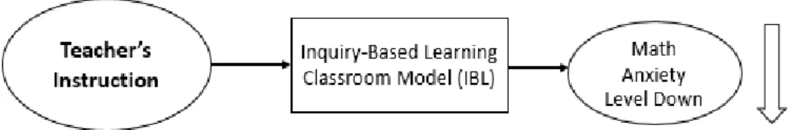 Figure 7. The influence of inquiry-based learning classroom model on students’ mathematics anxiety