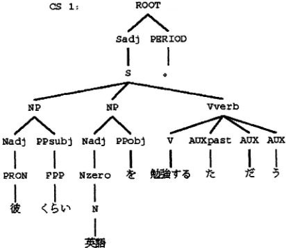 Figure 1: c-structure for (15)