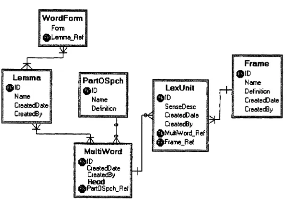Figure 7: Tables associated with Lexical Units