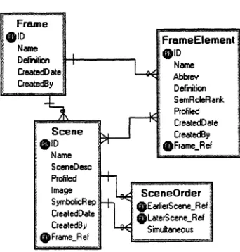 Figure 8: Tables linking Scenes, Frames, and Frame Elements