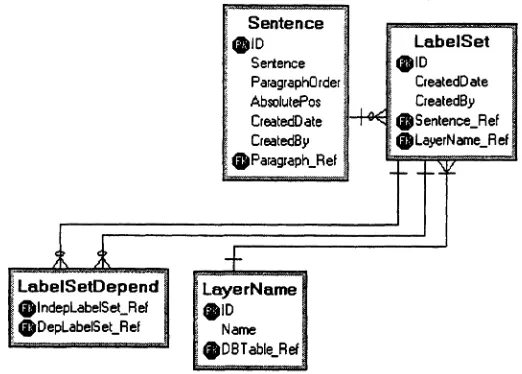 Figure 10: Representing Annotations with "Layers" of Labels