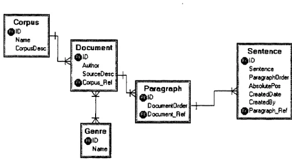 Figure 12: Situating Example Sentences within the Corpus