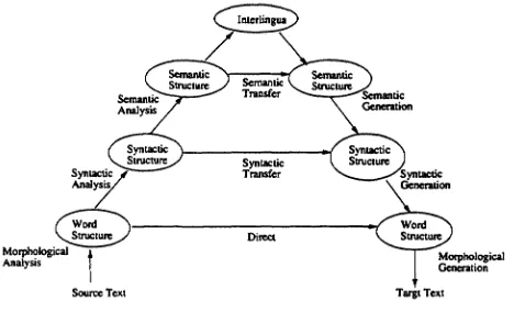 Figure 1: Types of MT Systems