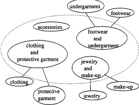 Figure 2: Cantonese Collocation Clusters