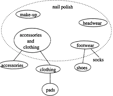 Figure 5: Vietnamese Conceptual Clusters