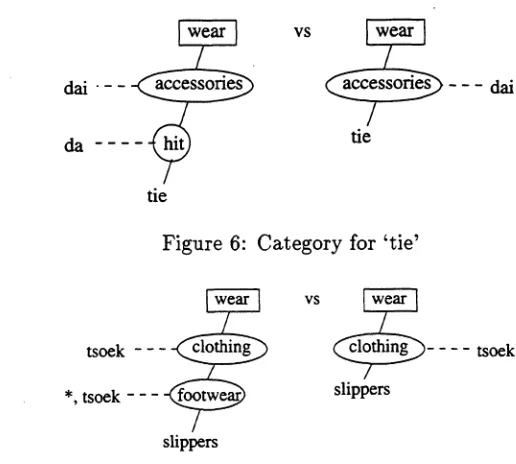 Figure 6: Category for 'tie'