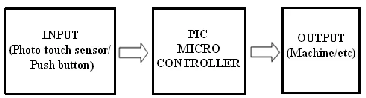 Figure 1.1: Block diagram of the Anti-tie down module System 