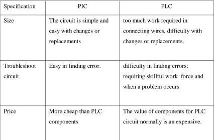 Table 2.1: The advantages of PIC than PLC. 