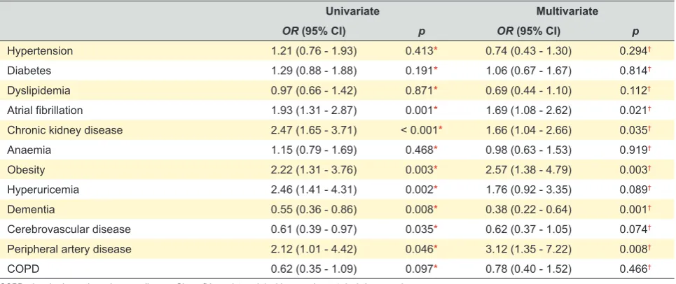 Table 3 – Association between comorbidities and acute heart failure