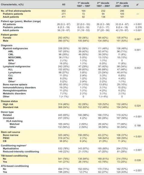 Table 1 – Patient and first allotransplant characteristics by decade