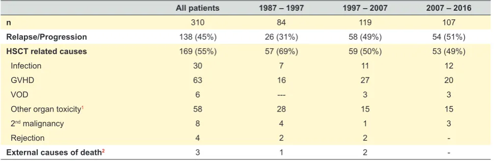 Table 2 – Causes of death