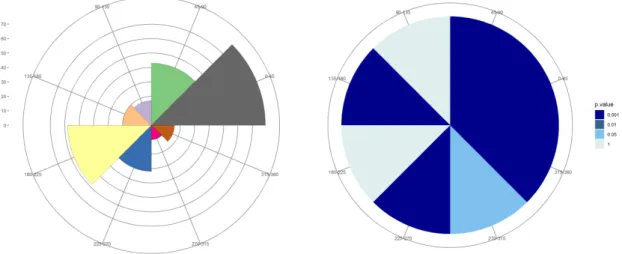 Figure 4: Rose diagram and p-values for k = 8, ECO-DEV