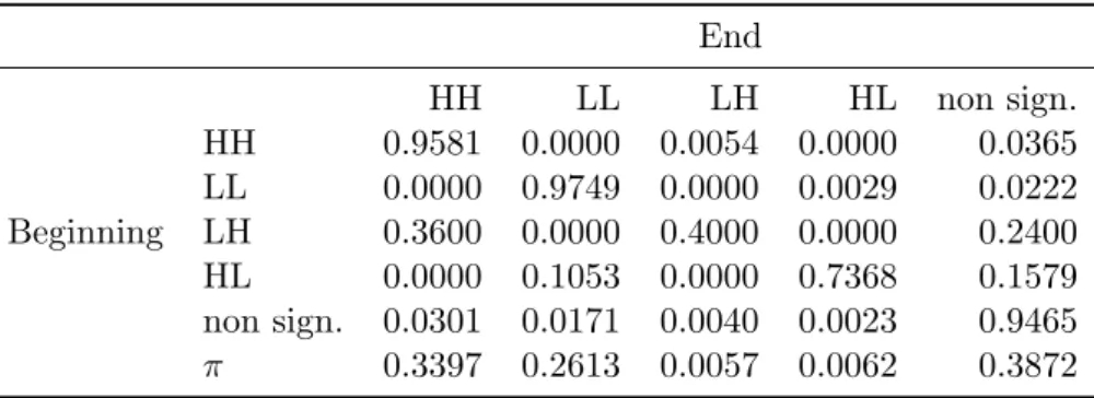 Table 6: LISA Markov transition probabilities (5 classes), ECO-DEV