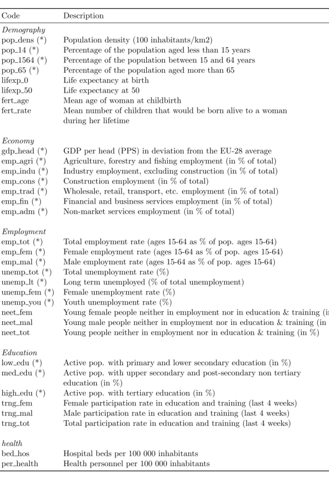 Table 1: Regional indicators considered