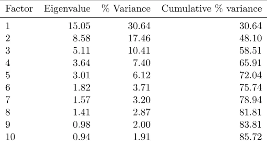 Table 2: Principal component analysis – explained variance