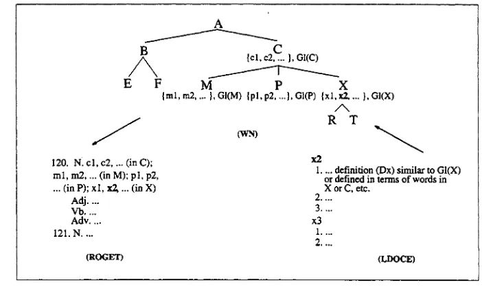 Figure 1 Schema of Inter-relatedness among Resources