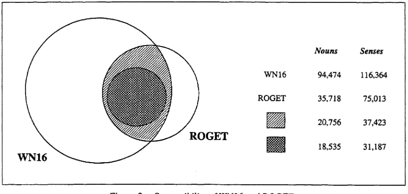 Figure 2 Compatibility of WN16 and ROGET