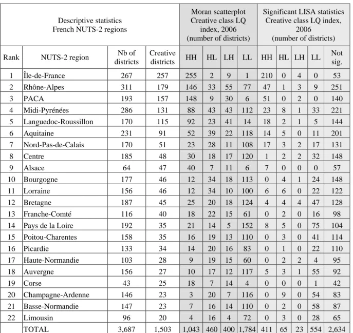 Table A2. Moran scatterplot and LISA, creative class LQ index, French NUTS-2  regions, 2006