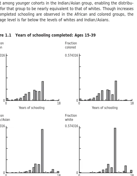 Figure 1.1    Years of schooling completed: Ages 15–39