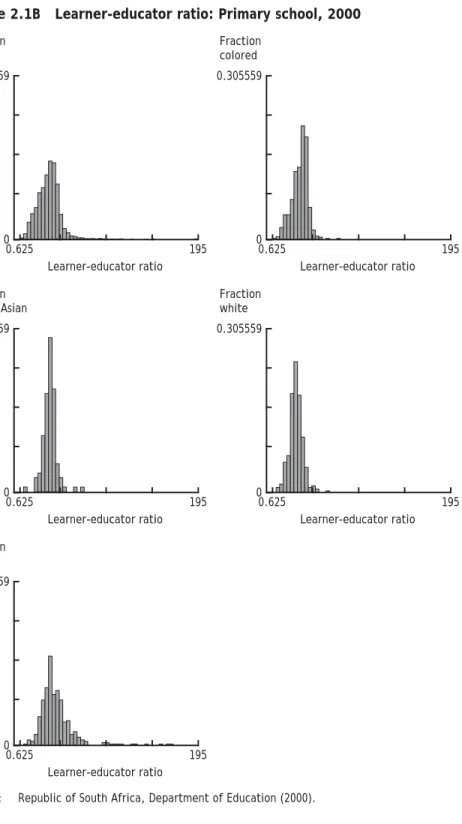 Figure 2.1B    Learner-educator ratio: Primary school, 2000