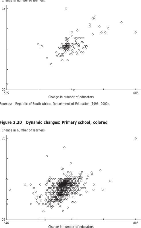 Figure 2.3D    Dynamic changes: Primary school, colored
