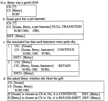 Figure 2. In the second reading of (10c), the subject pronoun refers to the object of the previous