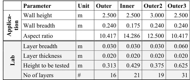 Table 1: Dimensions of the target application and corresponding calculated parameters for laboratory buildability testing