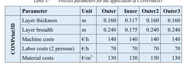 Table 3: Process parameters for the application of CONPrint3D 