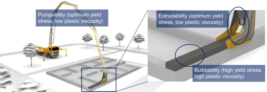 Figure 3. Illustration of key properties for printable concrete on example of CONPrint3D technology (base sketches are of courtesy: Chair of Construction Machines, TU Dresden)