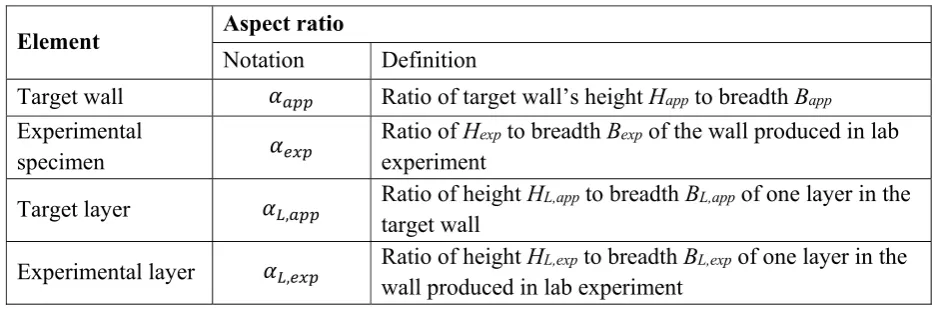 Table 1. Aspect ratios of various elements produced by means of digital construction 