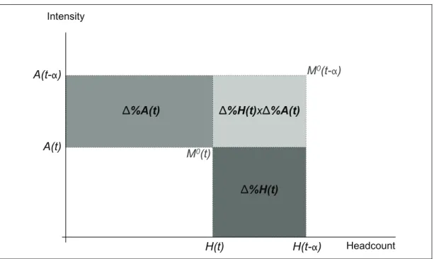 Figure 2.  Decomposition of changes in the adjusted headcount ratio M 0