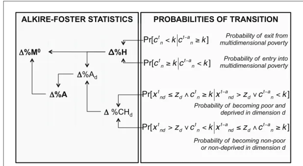Figure 3.  Decomposition of Alkire-Foster statistics based on transition 