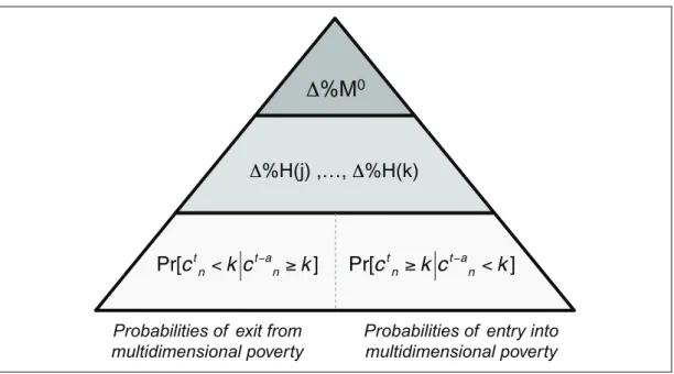 Figure 4.  Changes in the adjusted multidimensional headcount based on transition  probabilities 