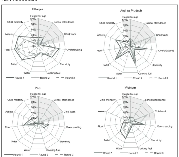 Figure 6 shows the raw deprivations by country and survey round. These raw deprivations  are the percentages of children who are poor in one specific variable, regardless of whether  they are deemed multidimensionally poor