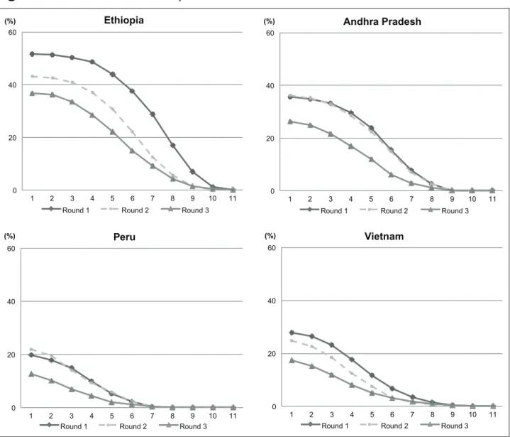 Figure 7.   Evolution of the adjusted headcount ratio M 0