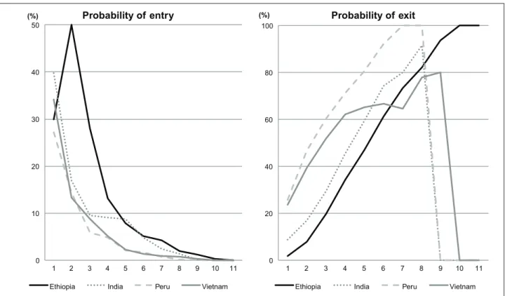 Table 4 (in the Appendix) and Figure 8 show the transition probabilities into and out of  multidimensional poverty for the four countries’ samples and all posible poverty cut-offs  (natural values of k)