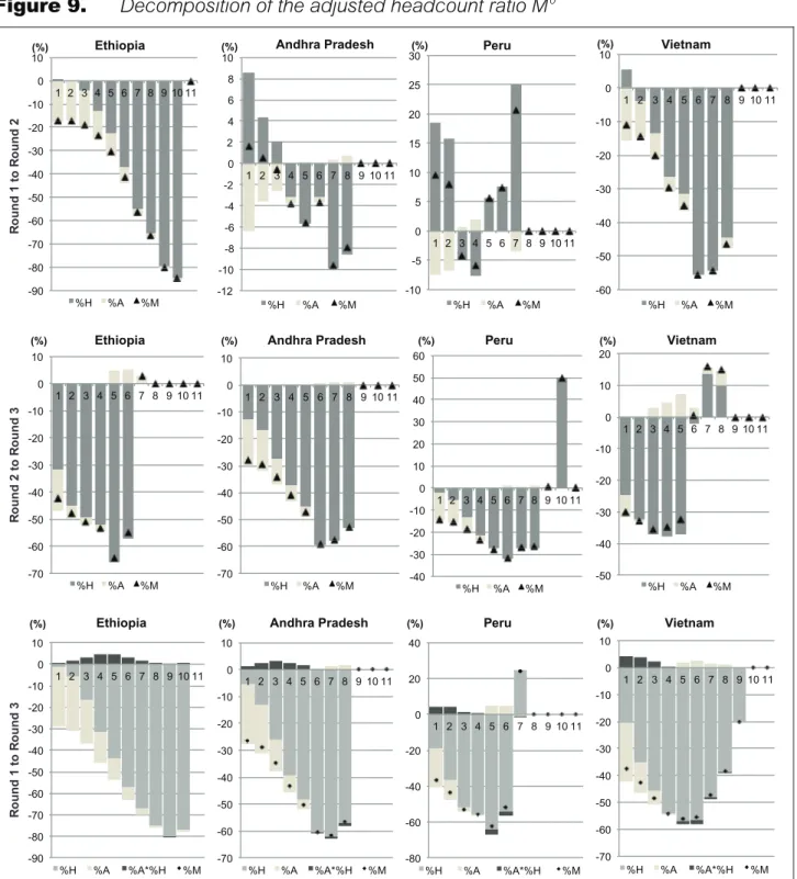 Figure 9.   Decomposition of the adjusted headcount ratio M 0