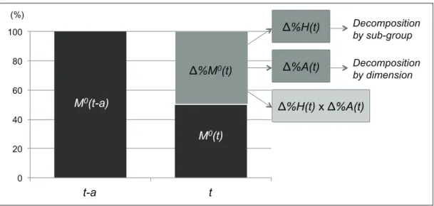 Figure 1.   Summary of decomposition of changes 